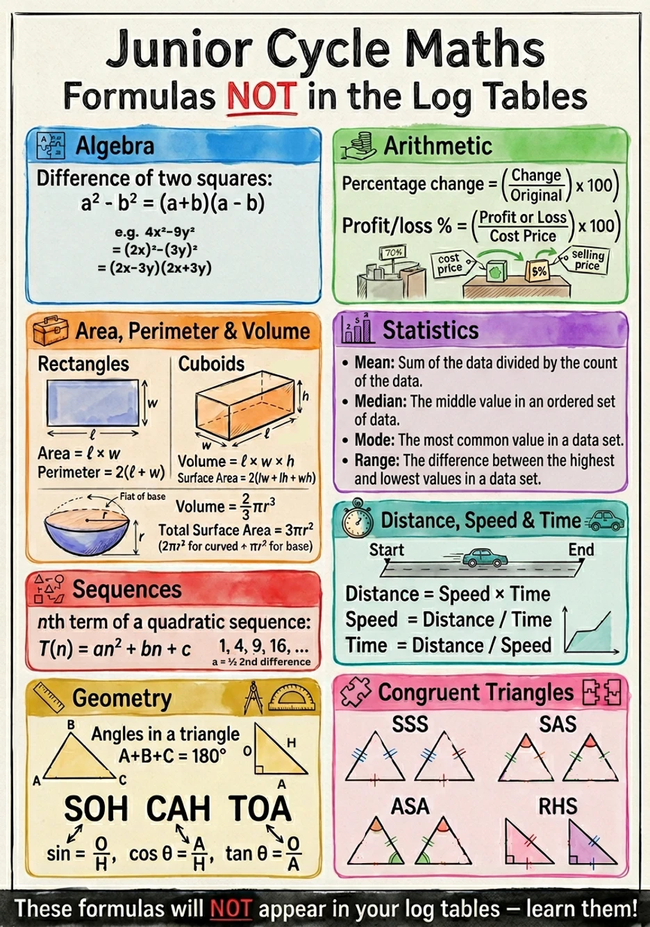 Infographic showing Junior Cycle maths formulas not found in the log tables, covering algebra, arithmetic, geometry, statistics, and sequences