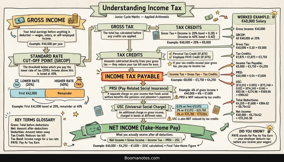 Infographic explaining income tax calculation from gross income to net pay, including tax credits, PRSI, and USC