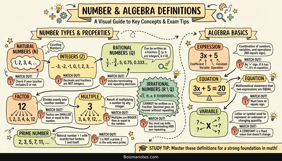 Infographic showing number types, properties, and algebra definitions for Junior Cycle maths