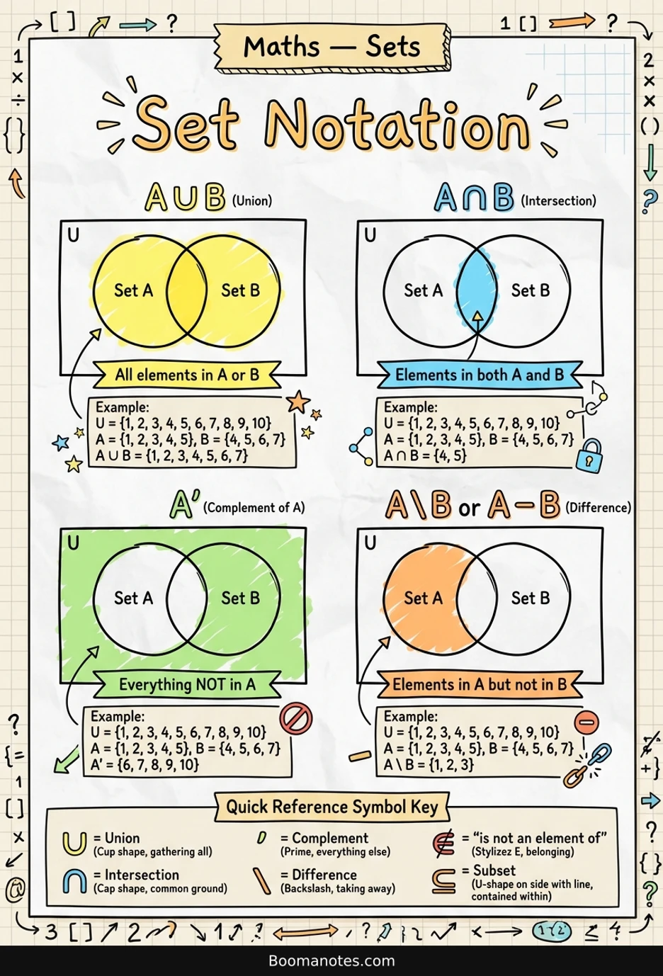 Infographic showing set notation including union, intersection, complement, and difference with Venn diagrams