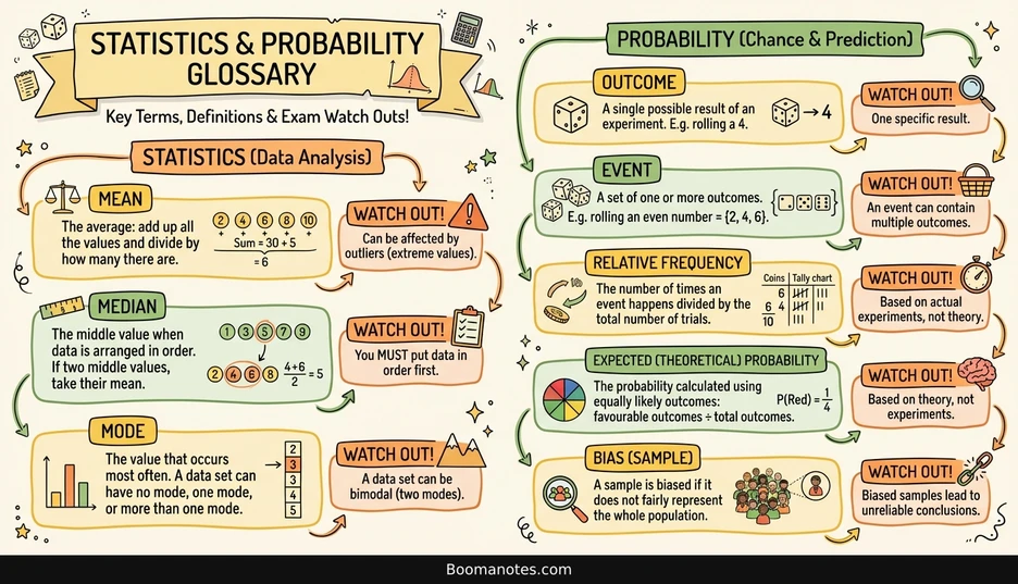 Infographic showing statistics and probability definitions including mean, median, mode, outcomes, events, relative frequency, expected probability, and bias