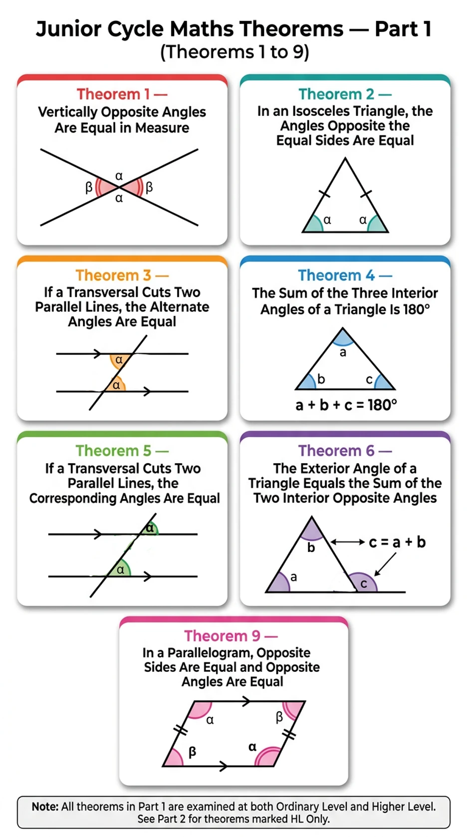Reference card showing Junior Cycle Maths Theorems 1 to 9 with diagrams