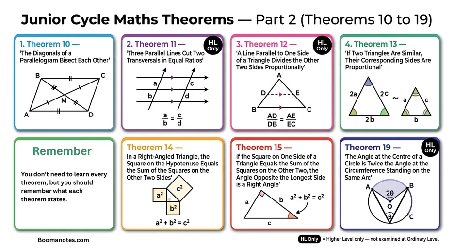 Reference card showing Junior Cycle Maths Theorems 10 to 19 with diagrams and memory tips